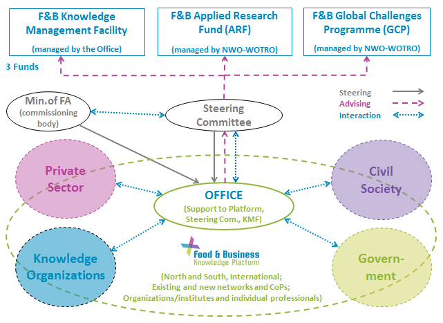 F&BKP Organization and platform